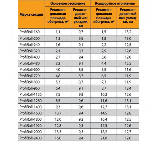 Нагревательный кабель Теплолюкс ProfiRoll 116,5 м/2025 Вт