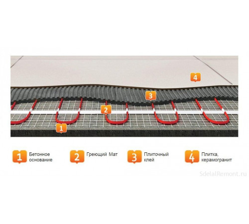 Нагревательный мат EASTEC ECM - 1,0 (1 кв.м.)