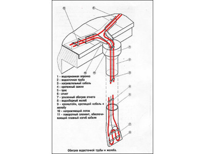 Обогрев водостоков спасет крышу от протечки, а вас - от дорогостоящего ремонта