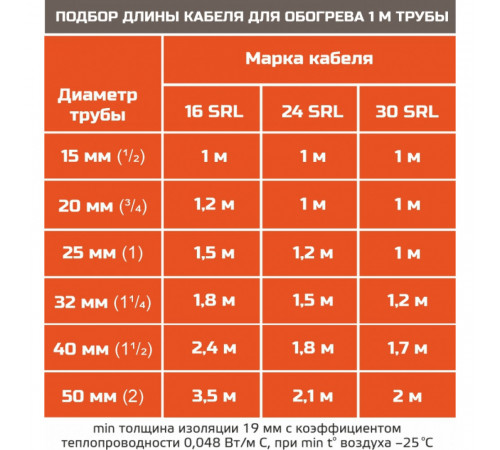 EASTEC SRL 16-2 CR, M=16W (200м/рул.), греющий кабель, пог.м.